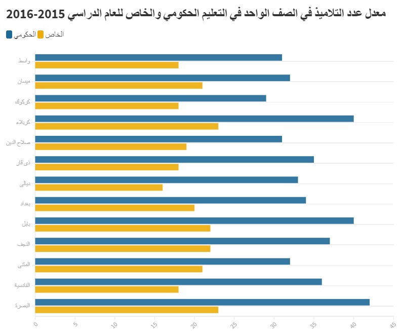معدل عدد التلاميذ في الصف الواحد في التعليم الحكومي والخاص في عام 2015-2016