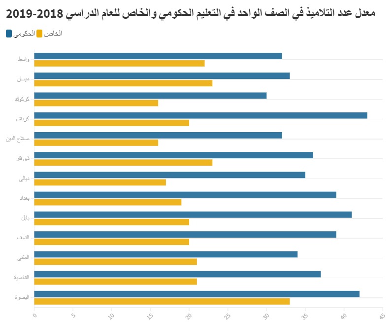 معدل عدد التلاميذ في الصف الواحد في التعليم الحكومي والخاص في عام 2018-2019