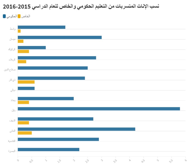 نسب الاناث المتسربات من التعليم الحكومي والخاص للعام الدراسي 2015-2016