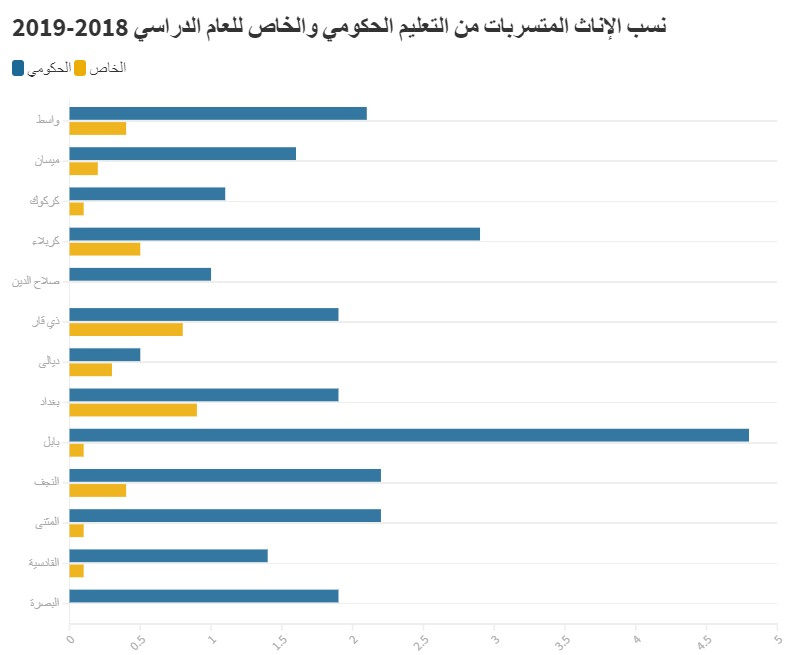 نسب الاناث المتسربات من التعليم الحكومي والخاص للعام الدراسي 2018-2019