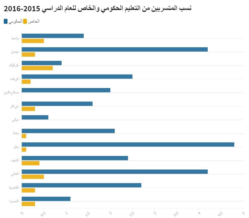 نسب المتسربين من التعليم الحكومي والخاص للعام الدراسي 2015-2016