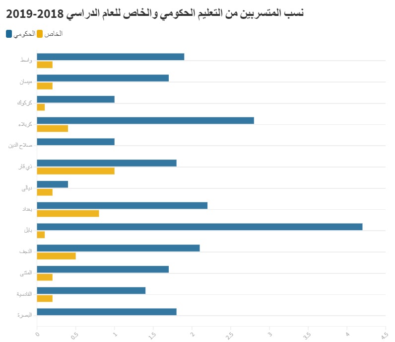 نسب المتسربين من التعليم الحكومي والخاص للعام الدراسي 2018-2019