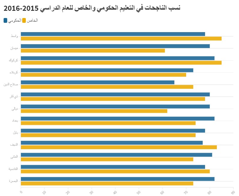 نسب الناجحات في التعليم الحكومي والخاص للعام الدراسي 2015-2016