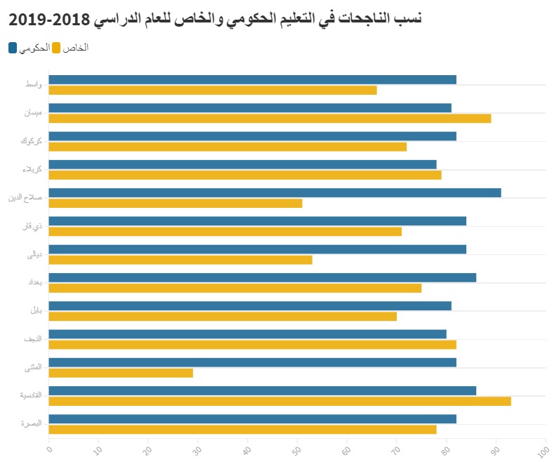نسب الناجحات في التعليم الحكومي والخاص للعام الدراسي 2018-2019