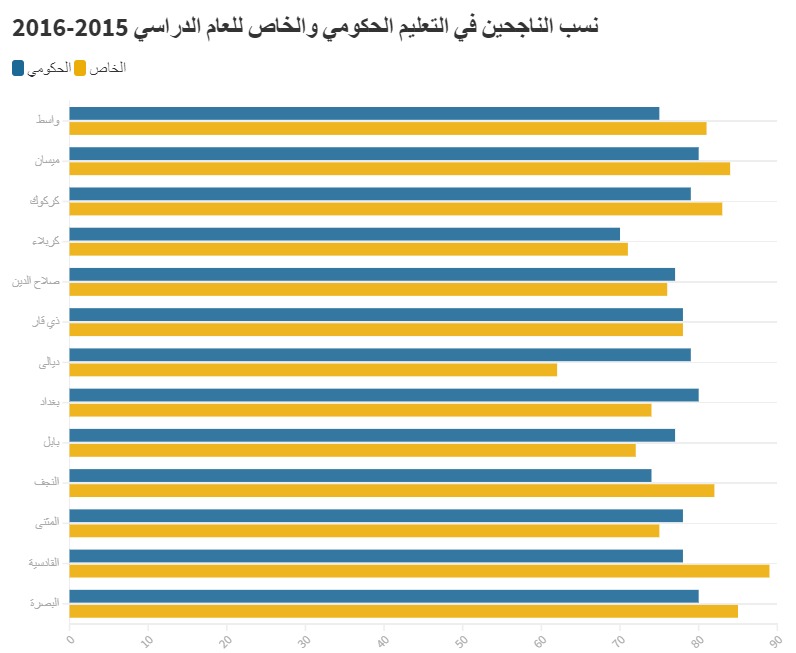 نسب الناجحين في التعليم الحكومي والخاص للعام الدراسي 2015-2016