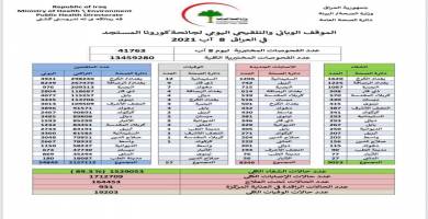 وزارة الصحة: ذي قار ثاني محافظة بعدد وفيات كورونا  