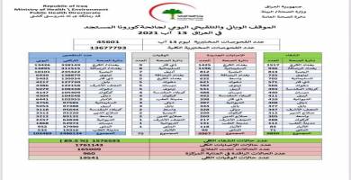 ذي قار تتصدر محافظات العراق بوفيات كورونا خلال الـ 24 ساعة الماضية