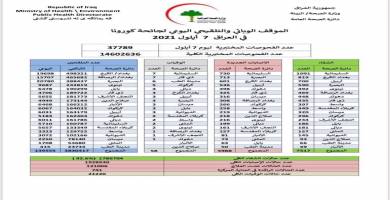 ذي قار ثاني محافظة بعدد وفيات كورونا بعد السليمانية 