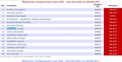 الناصرية ثاني مدينة عراقية والسابعة عالمياً بدرجات الحرارة 