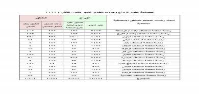 أكثر من 140 حالة طلاق في ذي قار الشهر الماضي
