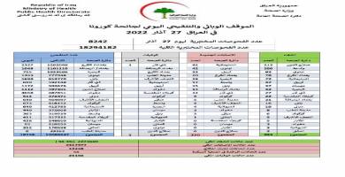 ذي قار الاولى على المحافظات العراقية بوفيات كورونا