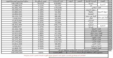 قائمة بالمشاريع