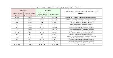 ذي قار تسجِّل زيادة بحالات الطلاق والزواج لشهر اب عن تموز الماضيين