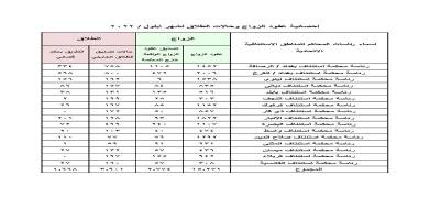 انخفاض باعداد حالات الطلاق في ذي قار لتشرين الاول عن ايلول الماضي  
