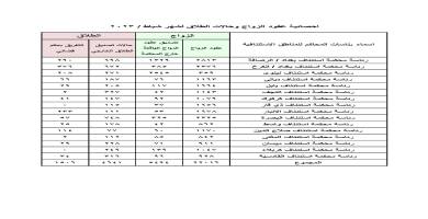 115 حالة طلاق سجَّلتها محاكم ذي قار