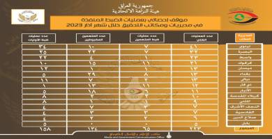 النزاهة تضبط 13 متهماً في ذي قار خلال شهر 