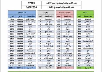 ذي قار ثاني محافظة بعدد وفيات كورونا بعد السليمانية 