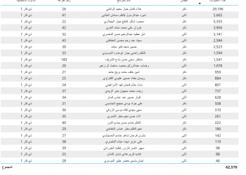 بالاسماء: عدد الاصوات التي حصل عليها جميع المرشحين في ذي قار 