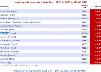 الناصرية ثاني مدينة عراقية والسابعة عالمياً بدرجات الحرارة 