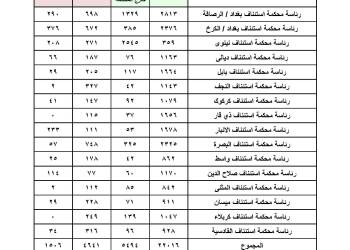 115 حالة طلاق سجَّلتها محاكم ذي قار