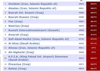 الناصرية من بين أعلى مدن العالم حرارة