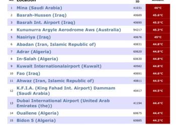 ارتفاع درجات الحرارة