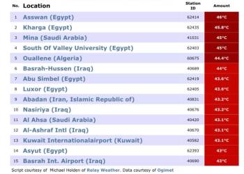 الناصرية من بين اعلى المدن العالمية بدرجة الحرارة